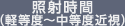 照射時間（軽等度〜中等度近視）