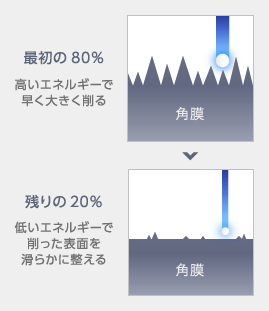 最初の80%で早く大きく削り、残りの20%で滑らかに整えます