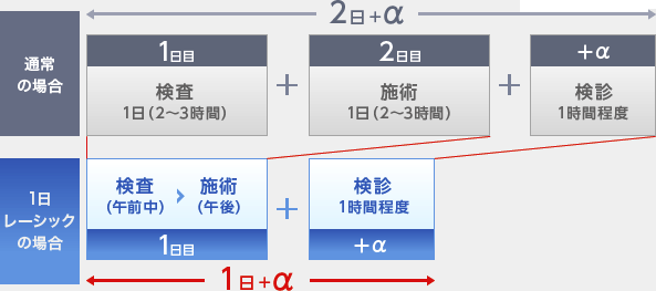 通常の場合：適応検査に1日／施術に1日／翌日検診に1日の計3日間かかります／1日レーシックの場合：適応検査と施術を1日／検診1時間程度になります