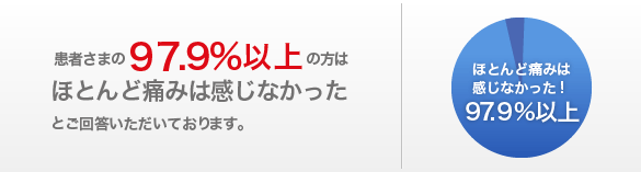 患者さまの96%以上の方はほとんど痛みは感じなかったとご回答いただいております。
