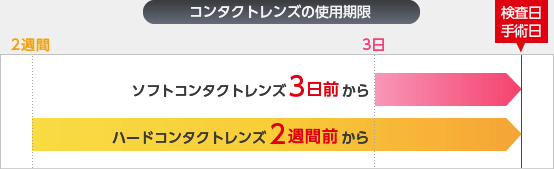 ソフトコンタクトレンズ3日前から／ハードコンタクトレンズ2週間前から