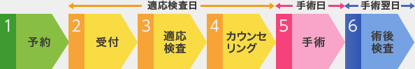予約から手術までのながれ